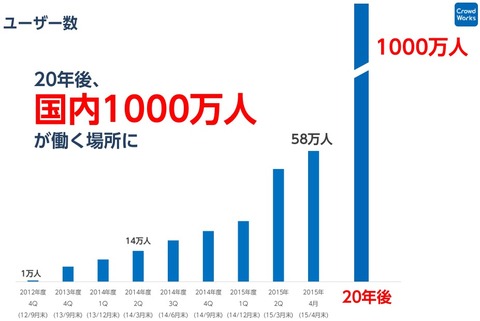 クラウドワークス2015年9月期決算_ユーザー数計画