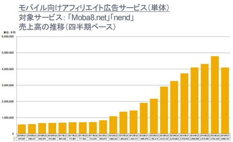 ファンコミュニケーションズ2015年第一四半期決算4