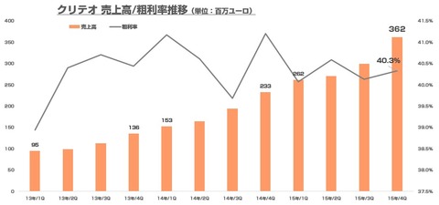 クリテオ_2015年通期決算
