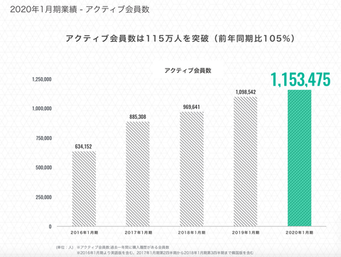 エニグモ_2020年1月期決算4