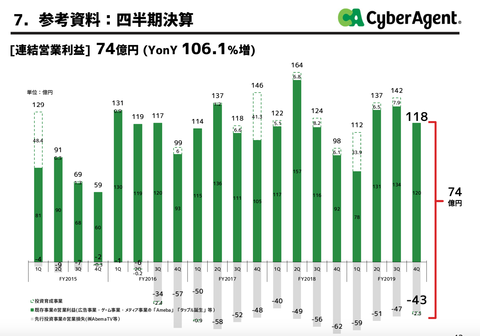 サイバーエージェント2019年本決算_4
