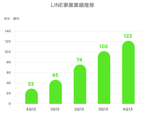 LINE2013年業績-LINE事業