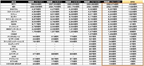ネット系企業_時価総額まとめ（11月）