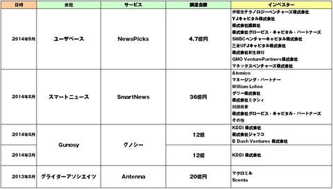 ニュースアプリ資金調達