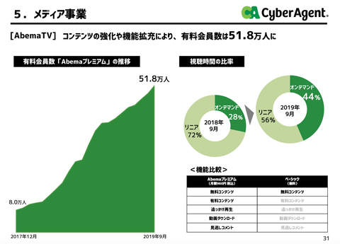 サイバーエージェント2019年本決算_19