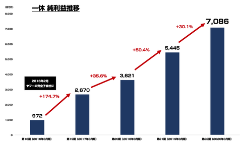 一休 純利益_業績2020年