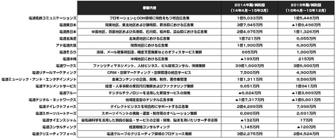 電通子会社決算まとめ1