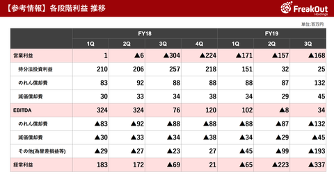 フリークアウト決算2019年＿3
