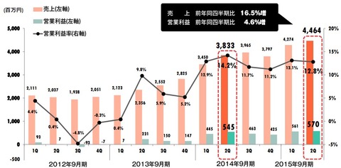 VOYAGEGROUP2015年9月期第二四半期決算2