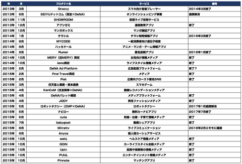 DeNA20周年_事業_撤退