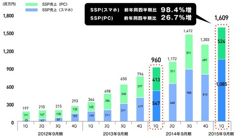 VOYAGEGROUP2015年第一四半期決算5