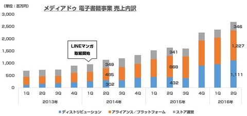 メディアドゥ_電子書籍事業別売上3