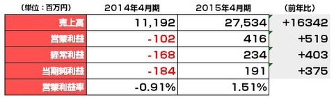 gumi2015年4月期決算6