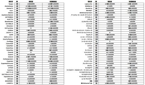 サイバーエージェント_業績3