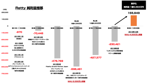 Retty黒字化_売上