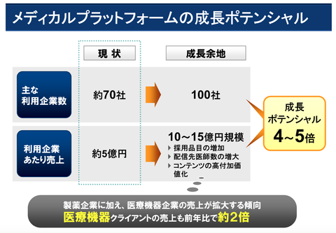 エムスリー2019年3月期業績3