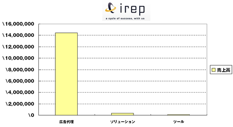 アイレップ2014年1-3月決算