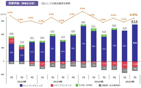 セプテーニ2015年第二四半期決算3