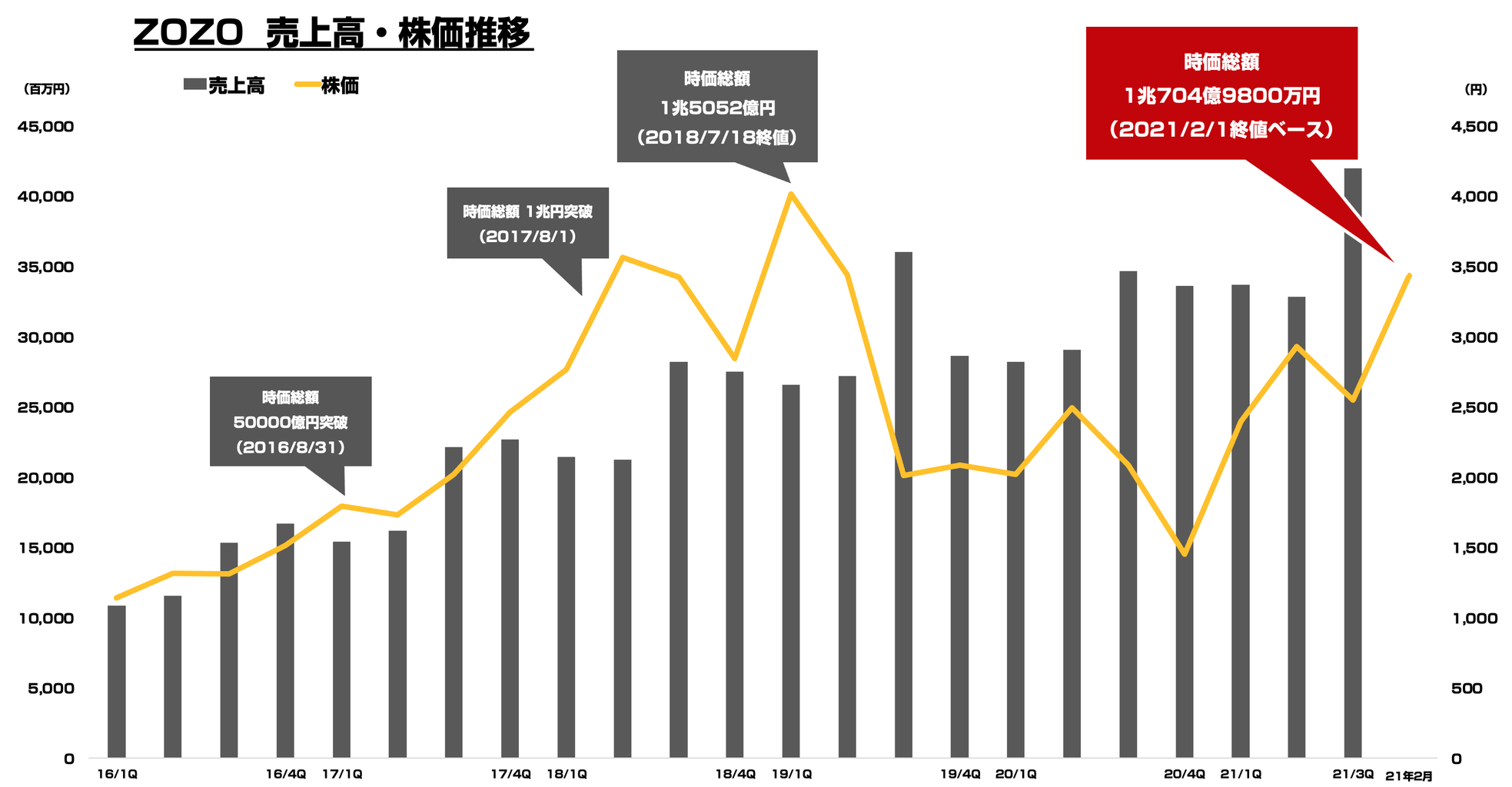好決算のZOZO 時価総額が久々に1兆円を突破 : 東京都立 戯言学園