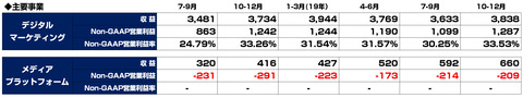 デジタルエージェンシー決算まとめ2020