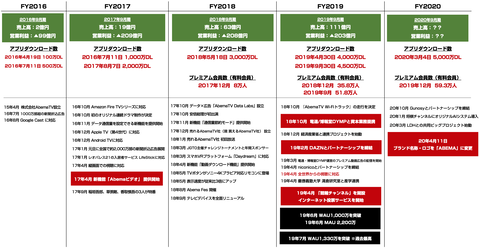 AbemaTVが「ABEMA」に正式名称を変更