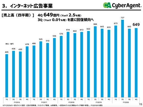 サイバーエージェント2020年9月期決算6
