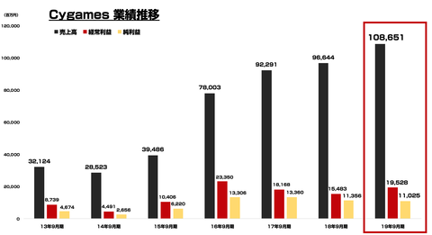 Cygames_売上_利益2019