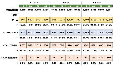 サイバーエージェント_従業員数_推移4