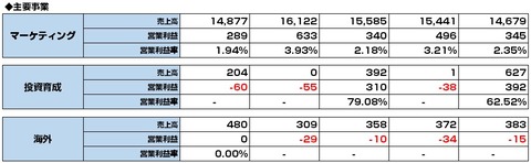 オプト_主要事業業績2015年10-12月