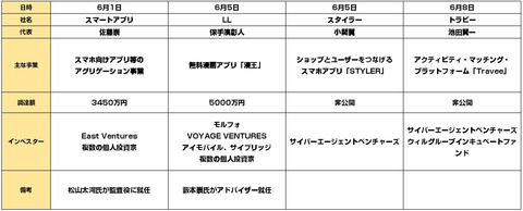 2015年6月_資金調達