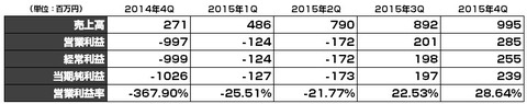 グノシー2015年5月期決算2