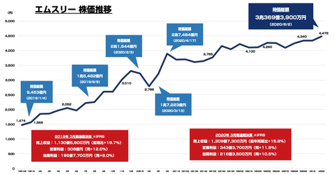 エムスリー _時価総額3兆円
