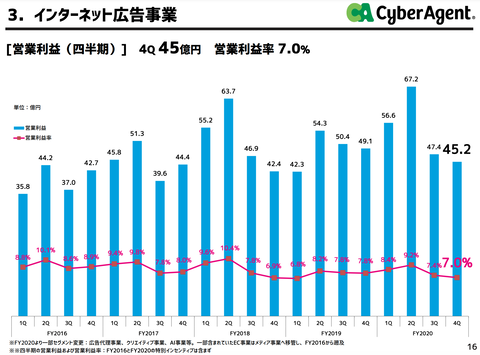 サイバーエージェント2020年9月期決算7