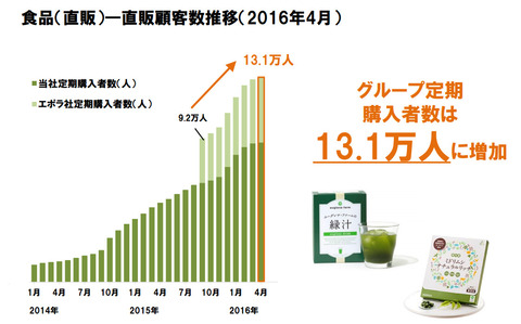 ユーグレナ業績推移4