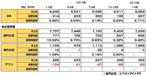 主要アフィリエイト会社2015年1-3月決算3