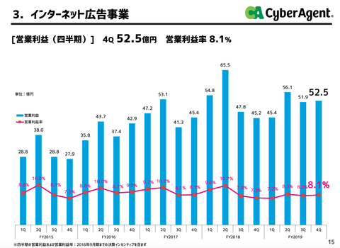 サイバーエージェント2019年本決算_8