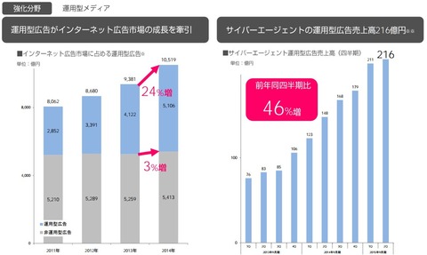 サイバーエージェント決算2015年2Q決算7