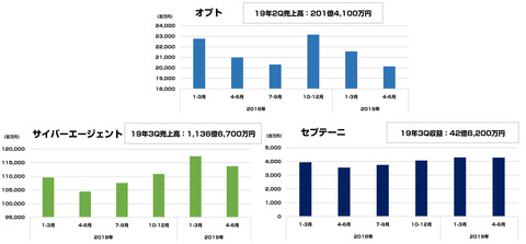 サイバーエージェント_オプトセプテーニ決算_２