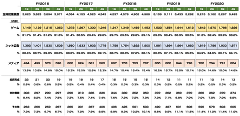 サイバーエージェント_従業員数_人員