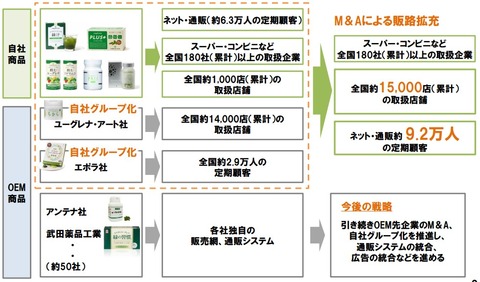 ユーグレナ業績2015年9月期4