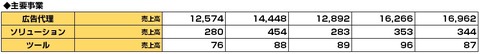 アイレップ__主要事業業績2015年10-12月