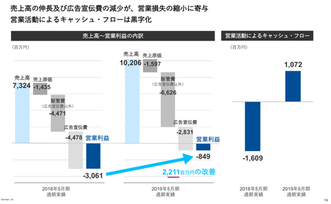 Sansan決算2019年3