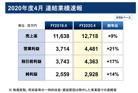エムスリー2020年3月期業績3