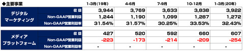 デジタルエージェンシー決算まとめ3