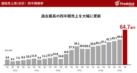 フリークアウト決算2019年＿1