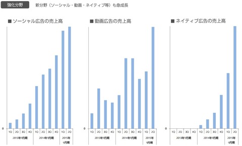 サイバーエージェント決算2015年2Q決算8