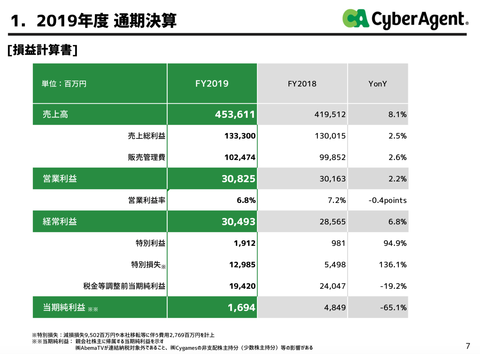 サイバーエージェント2019年本決算_1