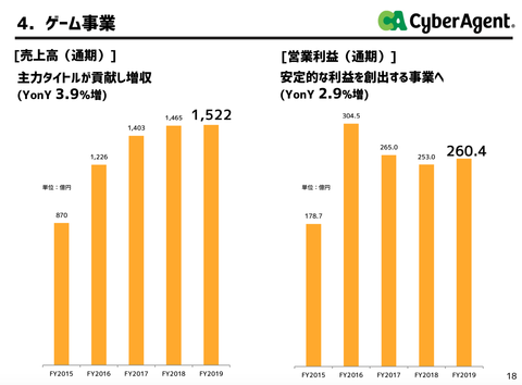 サイバーエージェント2019年本決算_10