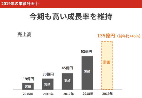 ユーザベース_業績2018_10
