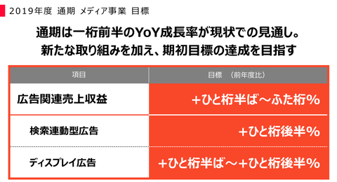 ヤフー決算2019_5